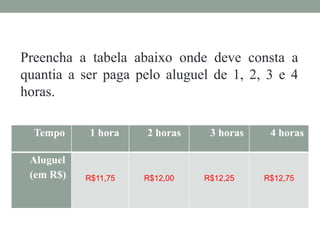 Tempo 1 hora 2 horas 3 horas 4 horas
Aluguel
(em R$) R$11,75 R$12,00 R$12,25 R$12,75
Preencha a tabela abaixo onde deve consta a
quantia a ser paga pelo aluguel de 1, 2, 3 e 4
horas.
 