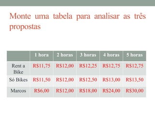 Monte uma tabela para analisar as três
propostas
1 hora 2 horas 3 horas 4 horas 5 horas
Rent a
Bike
R$11,75 R$12,00 R$12,25 R$12,75 R$12,75
Só Bikes R$11,50 R$12,00 R$12,50 R$13,00 R$13,50
Marcos R$6,00 R$12,00 R$18,00 R$24,00 R$30,00
 