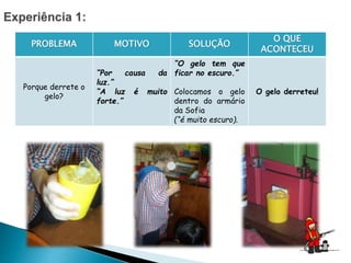 PROBLEMA MOTIVO SOLUÇÃO
O QUE
ACONTECEU
Porque derrete o
gelo?
“Por causa da
luz.”
“A luz é muito
forte.”
“O gelo tem que
ficar no escuro.”
Colocamos o gelo
dentro do armário
da Sofia
(“é muito escuro).
O gelo derreteu!
 