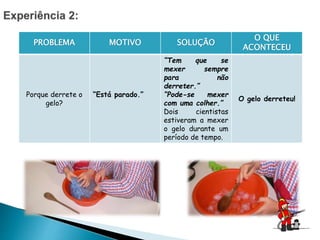 PROBLEMA MOTIVO SOLUÇÃO
O QUE
ACONTECEU
Porque derrete o
gelo?
“Está parado.”
“Tem que se
mexer sempre
para não
derreter.”
“Pode-se mexer
com uma colher.”
Dois cientistas
estiveram a mexer
o gelo durante um
período de tempo.
O gelo derreteu!
 