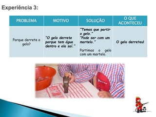 PROBLEMA MOTIVO SOLUÇÃO
O QUE
ACONTECEU
Porque derrete o
gelo?
“O gelo derrete
porque tem água
dentro e ela saí.”
“Temos que partir
o gelo.”
“Pode ser com um
martelo.”
Partimos o gelo
com um martelo.
O gelo derreteu!
 