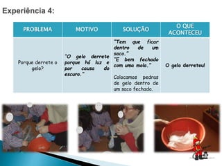 PROBLEMA MOTIVO SOLUÇÃO
O QUE
ACONTECEU
Porque derrete o
gelo?
“O gelo derrete
porque há luz e
por causa do
escuro.”
“Tem que ficar
dentro de um
saco.”
“E bem fechado
com uma mola.”
Colocamos pedras
de gelo dentro de
um saco fechado.
O gelo derreteu!
 