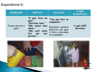 PROBLEMA MOTIVO SOLUÇÃO
O QUE
ACONTECEU
Porque derrete o
gelo?
“O gelo ficou em
água.”
“Derreteu tudo.”
“Não temos mais
ideias.”
“Não está muito
frio por isso
derrete.”
“Tem que ficar no
congelador.”
Enchemos copinhos
plásticos com água
e tinta e colocamos
no congelador.
O gelo NÃO
derreteu!
 