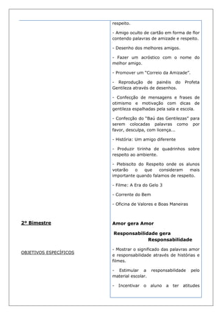 respeito.

                        - Amigo oculto de cartão em forma de flor
                        contendo palavras de amizade e respeito.

                        - Desenho dos melhores amigos.

                        - Fazer um acróstico com o nome do
                        melhor amigo.

                        - Promover um “Correio da Amizade”.

                        - Reprodução de painéis do             Profeta
                        Gentileza através de desenhos.

                        - Confecção de mensagens e frases de
                        otimismo e motivação com dicas de
                        gentileza espalhadas pela sala e escola.

                        - Confecção do “Baú das Gentilezas” para
                        serem colocadas palavras como por
                        favor, desculpa, com licença...

                        - História: Um amigo diferente

                        - Produzir tirinha de quadrinhos sobre
                        respeito ao ambiente.

                        - Plebiscito do Respeito onde os alunos
                        votarão     o  que    consideram   mais
                        importante quando falamos de respeito.

                        - Filme: A Era do Gelo 3

                        - Corrente do Bem

                        - Oficina de Valores e Boas Maneiras



2º Bimestre             Amor gera Amor

                        Responsabilidade gera
                                     Responsabilidade

                        - Mostrar o significado das palavras amor
OBJETIVOS ESPECÍFICOS
                        e responsabilidade através de histórias e
                        filmes.

                        - Estimular a        responsabilidade     pelo
                        material escolar.

                        -   Incentivar   o   aluno   a   ter   atitudes
 