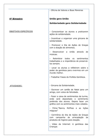 - Oficina de Valores e Boas Maneiras



4º Bimestre             União gera União

                        Solidariedade gera Solidariedade



OBJETIVOS ESPECÍFICOS   - Conscientizar os alunos a praticarem
                        ações de solidariedade.

                        - Incentivar e organizar uma gincana de
                        solidariedade.

                        - Promover o Dia de Ações de Graças
                        com a doação de alimentos.

                        - Desenvolver     a   União   através      de
                        músicas.

                        - Relembrar todos os sentimentos
                        trabalhados e a importância de preservá-
                        los sempre.

                        - Levar os alunos a refletirem sobre o
                        poder da gentileza para vivermos em um
                        mundo melhor.

                        - Trabalhar frases do Profeta Gentileza.



ATIVIDADES:             - Gincana da Solidariedade.

                        - Escrever um cartão de Natal para um
                        amigo, com votos de felicidade.

                        - Fazer a caixa de sentimentos da turma,
                        onde será depositado o sentimento
                        preferido dos alunos. Depois fazer um
                        gráfico com os sentimentos mais votados.

                        - Filme:”Nanny     McPhee     e   as   lições
                        mágicas”

                        - Cerimônia do Dia de Ações de Graças
                        com campanha de arrecadação de
                        produtos de higiene para doação.

                        - Vídeo da Internet: A gentileza das
                        Crianças
 