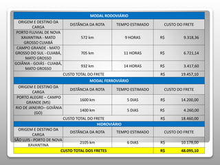 MODAL RODOVIÁRIO 
ORIGEM E DESTINO DA 
CARGA 
DISTÂNCIA DA ROTA TEMPO ESTIMADO CUSTO DO FRETE 
PORTO FLUVIAL DE NOVA 
XAVANTINA - MATO 
GROSSO CUIABÁ 
572 km 9 HORAS R$ 9.318,36 
CAMPO GRANDE - MATO 
GROSSO DO SUL - CUIABÁ, 
MATO GROSSO 
705 km 11 HORAS R$ 6.721,14 
GOIÂNIA - GOIÁS - CUIABÁ, 
MATO GROSSO 
932 km 14 HORAS R$ 3.417,60 
CUSTO TOTAL DO FRETE R$ 19.457,10 
MODAL FERROVIÁRIO 
ORIGEM E DESTINO DA 
CARGA 
DISTÂNCIA DA ROTA TEMPO ESTIMADO CUSTO DO FRETE 
PORTO ALEGRE – CAMPO 
GRANDE (MS) 
1600 km 5 DIAS R$ 14.200,00 
RIO DE JANEIRO– GOIÂNIA 
(GO) 
1400 km 5 DIAS R$ 4.260,00 
CUSTO TOTAL DO FRETE R$ 18.460,00 
HIDROVIÁRIO 
ORIGEM E DESTINO DA 
CARGA 
DISTÂNCIA DA ROTA TEMPO ESTIMADO CUSTO DO FRETE 
SÃO LUIS - PORTO DE NOVA 
XAVANTINA 
2105 km 6 DIAS R$ 10.178,00 
CUSTO TOTAL DOS FRETES R$ 48.095,10 
 