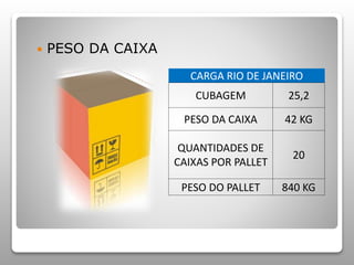  PESO DA CAIXA 
CARGA RIO DE JANEIRO 
CUBAGEM 25,2 
PESO DA CAIXA 42 KG 
QUANTIDADES DE 
CAIXAS POR PALLET 
20 
PESO DO PALLET 840 KG 
 