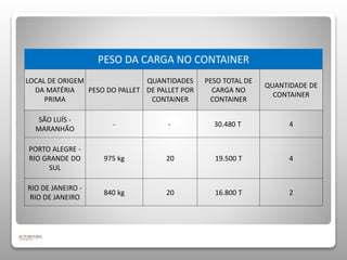 PESO DA CARGA NO CONTAINER 
LOCAL DE ORIGEM 
DA MATÉRIA 
PRIMA 
PESO DO PALLET 
QUANTIDADES 
DE PALLET POR 
CONTAINER 
PESO TOTAL DE 
CARGA NO 
CONTAINER 
QUANTIDADE DE 
CONTAINER 
SÃO LUÍS - 
MARANHÃO 
- - 30.480 T 4 
PORTO ALEGRE - 
RIO GRANDE DO 
SUL 
975 kg 20 19.500 T 4 
RIO DE JANEIRO - 
RIO DE JANEIRO 
840 kg 20 16.800 T 2 
 