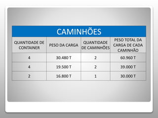 CAMINHÕES 
QUANTIDADE DE 
CONTAINER 
PESO DA CARGA 
QUANTIDADE 
DE CAMINHÕES 
PESO TOTAL DA 
CARGA DE CADA 
CAMINHÃO 
4 30.480 T 2 60.960 T 
4 19.500 T 2 39.000 T 
2 16.800 T 1 30.000 T 
 