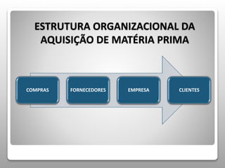 ESTRUTURA ORGANIZACIONAL DA 
AQUISIÇÃO DE MATÉRIA PRIMA 
COMPRAS FORNECEDORES EMPRESA CLIENTES 
 