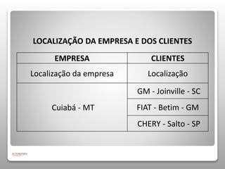 LOCALIZAÇÃO DA EMPRESA E DOS CLIENTES 
EMPRESA CLIENTES 
Localização da empresa Localização 
Cuiabá - MT 
GM - Joinville - SC 
FIAT - Betim - GM 
CHERY - Salto - SP 
 