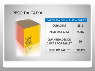  PESO DA CAIXA 
CARGA DA GM – FIAT – CHERY 
CUBAGEM 25,2 
PESO DA CAIXA 25 KG 
QUANTIDADES DE 
CAIXAS POR PALLET 
20 
PESO DO PALLET 500 KG 
 