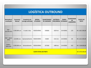 LOGÍSTICA OUTBOUND 
Montadora/ 
Localização 
Consumo/ 
Mensal 
Frequência de 
entrega solicitada 
MODAL 
UTILIZADO 
QUANTIDADES 
DE UNIDADES 
DISTÂNCIA 
PERCORRIDA 
TEMPO 
ESTIMADO 
QUANTIDADE 
DE 
CAMINHÕES 
CUSTO DO 
FRETE 
GM – 
Joinville (SC) 
1.500.000 uns A cada 2 dias RODOVIÁRIO 100000 1829 km 30 HORAS 125 R$ 1.825.300,00 
FIAT – Betim 
(MG) 
110.000 uns Quinzenalmente RODOVIÁRIO 55000 1551 km 26 HORAS 69 R$ 1.612.500,00 
CHERY – 
Salto (SP) 
1.030.000 uns Semanalmente RODOVIÁRIO 257500 1484 km 24 HORAS 322 R$ 1.538.600,00 
CUSTO TOTAL DO FRETE R$ 4.976.400,00 
 