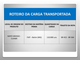 ROTEIRO DA CARGA TRANSPORTADA 
LOCAL DE ORIGEM DO 
PRODUTO 
DESTINO DA MATÉRIA 
PRIMA 
QUANTIDADE DA 
CARGA 
TRAJETO DA ROTA 
MATO GROSSO - 
CUIABÁ 
FIAT – Betim (MG) 110.000 uns BR 452 - BR 364 
 