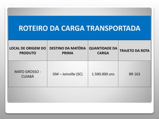 ROTEIRO DA CARGA TRANSPORTADA 
LOCAL DE ORIGEM DO 
PRODUTO 
DESTINO DA MATÉRIA 
PRIMA 
QUANTIDADE DA 
CARGA 
TRAJETO DA ROTA 
MATO GROSSO - 
CUIABÁ 
GM – Joinville (SC) 1.500.000 uns BR 163 
 