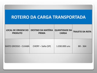 ROTEIRO DA CARGA TRANSPORTADA 
LOCAL DE ORIGEM DO 
PRODUTO 
DESTINO DA MATÉRIA 
PRIMA 
QUANTIDADE DA 
CARGA 
TRAJETO DA ROTA 
MATO GROSSO - CUIABÁ CHERY – Salto (SP) 1.030.000 uns BR - 364 
 