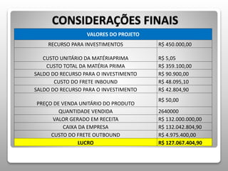 CONSIDERAÇÕES FINAIS 
VALORES DO PROJETO 
RECURSO PARA INVESTIMENTOS R$ 450.000,00 
CUSTO UNITÁRIO DA MATÉRIAPRIMA R$ 5,05 
CUSTO TOTAL DA MATÉRIA PRIMA R$ 359.100,00 
SALDO DO RECURSO PARA O INVESTIMENTO R$ 90.900,00 
CUSTO DO FRETE INBOUND R$ 48.095,10 
SALDO DO RECURSO PARA O INVESTIMENTO R$ 42.804,90 
PREÇO DE VENDA UNITÁRIO DO PRODUTO 
R$ 50,00 
QUANTIDADE VENDIDA 2640000 
VALOR GERADO EM RECEITA R$ 132.000.000,00 
CAIXA DA EMPRESA R$ 132.042.804,90 
CUSTO DO FRETE OUTBOUND R$ 4.975.400,00 
LUCRO R$ 127.067.404,90 
 