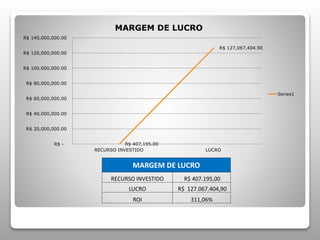 MARGEM DE LUCRO 
R$ 407,195.00 
R$ 127,067,404.90 
R$ 140,000,000.00 
R$ 120,000,000.00 
R$ 100,000,000.00 
R$ 80,000,000.00 
R$ 60,000,000.00 
R$ 40,000,000.00 
R$ 20,000,000.00 
R$ - 
RECURSO INVESTIDO LUCRO 
Series1 
MARGEM DE LUCRO 
RECURSO INVESTIDO R$ 407.195,00 
LUCRO R$ 127.067.404,90 
ROI 311,06% 
