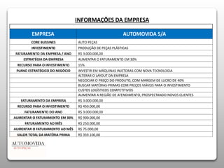 INFORMAÇÕES DA EMPRESA 
EMPRESA AUTOMOVIDA S/A 
CORE BUSSINES AUTO PEÇAS 
INVESTIMENTO PRODUÇÃO DE PEÇAS PLÁSTICAS 
FATURAMENTO DA EMPRESA / ANO R$ 3.000.000,00 
ESTRATÉGIA DA EMPRESA AUMENTAR O FATURAMENTO EM 30% 
RECURSO PARA O INVESTIMENTO 15% 
PLANO ESTRATÉGICO DO NEGÓCIO INVESTIR EM MÁQUINAS INJETORAS COM NOVA TECNOLOGIA 
ALTERAR O LAYOUT DA EMPRESA 
NEGOCIAR O PREÇO DO PRODUTO, COM MARGEM DE LUCRO DE 40% 
BUSCAR MATÉRIAS-PRIMAS COM PREÇOS VIÁVEIS PARA O INVESTIMENTO 
CUSTOS LOGÍSTICOS COMPETITIVOS 
AUMENTAR A REGIÃO DE ATENDIMENTO, PROSPECTANDO NOVOS CLIENTES 
FATURAMENTO DA EMPRESA R$ 3.000.000,00 
RECURSO PARA O INVESTIMENTO R$ 450.000,00 
FATURAMENTO DO ANO R$ 3.000.000,00 
AUMENTAR O FATURAMENTO EM 30% R$ 900.000,00 
FATURAMENTO AO MÊS R$ 250.000,00 
AUMENTAR O FATURAMENTO AO MÊS R$ 75.000,00 
VALOR TOTAL DA MATÉRIA PRIMA R$ 359.100,00 
 