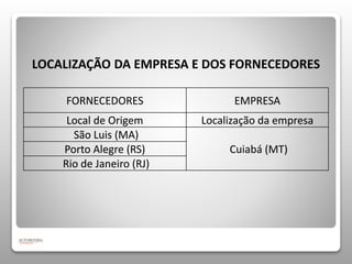 LOCALIZAÇÃO DA EMPRESA E DOS FORNECEDORES 
FORNECEDORES EMPRESA 
Local de Origem Localização da empresa 
São Luis (MA) 
Porto Alegre (RS) Cuiabá (MT) 
Rio de Janeiro (RJ) 
 