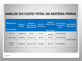 ANÁLISE DO CUSTO TOTAL DA MATÉRIA-PRIMA 
Matéria prima 
Consumo/ 
Mensal 
Volume de 
cada caixa com 
0,5 kg (em cm) 
Preço Ex- 
Works p/ kg 
Custo da 
matéria prima Custo total de 
cada matéria 
prima 
Custo total da 
matéria prima 
Local de Origem 
Valor unitário 
A – São Luis 100.000 kg Granel U$ 0.75 
R$ 1,68 
R$ 168.000,00 
R$ 359.100,00 
B – Porto Alegre 70.000 kg 25 x 10 x 15 U$ 1.00 R$ 2,25 R$ 157.500,00 
C – Rio de 
Janeiro 
30.000 Kg 60 x 35 x 40 U$ 0.50 R$ 1,12 R$ 33.600,00 
 