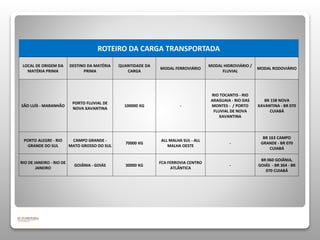 ROTEIRO DA CARGA TRANSPORTADA 
LOCAL DE ORIGEM DA 
MATÉRIA PRIMA 
DESTINO DA MATÉRIA 
PRIMA 
QUANTIDADE DA 
CARGA 
MODAL FERROVIÁRIO 
MODAL HIDROVIÁRIO / 
FLUVIAL 
MODAL RODOVIÁRIO 
SÃO LUÍS - MARANHÃO 
PORTO FLUVIAL DE 
NOVA XAVANTINA 
100000 KG - 
RIO TOCANTIS - RIO 
ARAGUAIA - RIO DAS 
MONTES - / PORTO 
FLUVIAL DE NOVA 
XAVANTINA 
BR 158 NOVA 
XAVANTINA - BR 070 
CUIABÁ 
PORTO ALEGRE - RIO 
GRANDE DO SUL 
CAMPO GRANDE - 
MATO GROSSO DO SUL 
70000 KG 
ALL MALHA SUL - ALL 
MALHA OESTE 
- 
BR 163 CAMPO 
GRANDE - BR 070 
CUIABÁ 
RIO DE JANEIRO - RIO DE 
JANEIRO 
GOIÂNIA - GOIÁS 30000 KG 
FCA FERROVIA CENTRO 
ATLÂNTICA 
- 
BR 060 GOIÂNIA, 
GOIÁS - BR 364 - BR 
070 CUIABÁ 
 