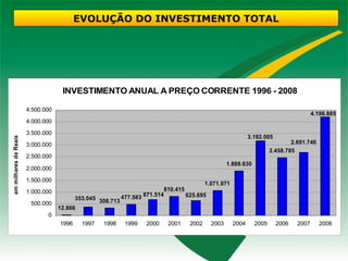 EVOLUÇÃO DO INVESTIMENTO TOTAL




                                    INVESTIMENTO ANUAL A PREÇO CORRENTE 1996 - 2008

                       4.500.000
                                                                                                                                            4.196.885
                       4.000.000

                       3.500.000
                                                                                                                  3.192.005
em milhares de Reais




                       3.000.000                                                                                                   2.691.746
                                                                                                                           2.458.785
                       2.500.000
                                                                                                        1.889.630
                       2.000.000

                       1.500.000
                                                                                               1.071.971
                       1.000.000                                             810.415
                                                                   671.514             625.695
                                         353.045 308.713 477.583
                        500.000
                                   12.866
                              0
                                   1996    1997   1998    1999      2000      2001      2002     2003      2004     2005      2006   2007      2008
 