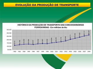 EVOLUÇÃO DA PRODUÇÃO DE TRANSPORTE




                     HISTÓRICO DA PRODUÇÃO DE TRANSPORTE DAS CONCESSIONÁRIAS
                                    FERROVIÁRIAS - Em milhões de tku
350.000




                                                                                                                                                                             266.957
                                                                                                                                                                   257.117
300.000




                                                                                                                                                         237.652
                                                                                                                                               221.633
                                                                                                                                     205.711
250.000




                                                                                                                           182.644
                                                                                                                 170.178
                                                                                                       162.235
                                                                                             154.945
                                                                                   140.032
                                133.252




                                                               138.352


                                                                         142.697
200.000
                                          135.954


                                                    128.437
                      124.186
          116.101




150.000

100.000

 50.000
          1992       1993       1994      1995      1996      1997       1998      1999      2000      2001      2002      2003      2004      2005      2006      2007      2008
 