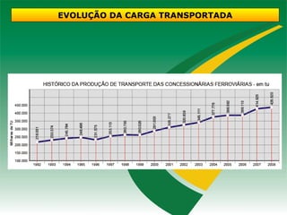 EVOLUÇÃO DA CARGA TRANSPORTADA
 