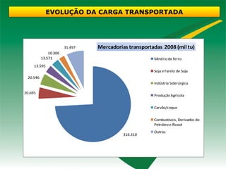 EVOLUÇÃO DA CARGA TRANSPORTADA




                       31.497   Mercadorias transportadas 2008 (mil tu)
              10.306
          13.571                                      Minério de ferro
     13.595
                                                      Soja e Farelo de Soja
 20.546
                                                      Indústria Siderúrgica

20.695
                                                      Produção Agrícola


                                                      Carvão/coque


                                                      Combustíveis, Derivados do
                                                      Petróleo e Álcool
                                                      Outros
                                          316.310
 