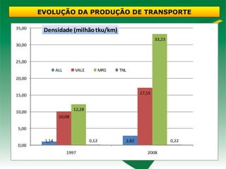 EVOLUÇÃO DA PRODUÇÃO DE TRANSPORTE

35,00
         Densidade (milhão tku/km)
                                                               33,23
30,00


25,00
                ALL      VALE           MRS   TNL
20,00


15,00                                                  17,15


                         12,28
10,00
                 10,08

 5,00

         1,14                    0,12           2,82                   0,22
 0,00
                      1997                                2008
 