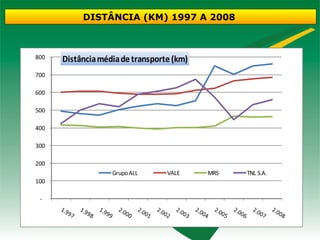 DISTÂNCIA (KM) 1997 A 2008



800   Distância média de transporte (km)
700

600

500

400

300

200
                   Grupo ALL      VALE     MRS   TNL S.A.
100

 -
 