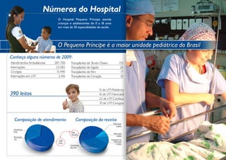 Números do Hospital
                               O Hospital Pequeno Príncipe atende
                               crianças e adolescentes de 0 a 18 anos
                               em mais de 30 especialidades de saúde.




                               O Pequeno Príncipe é a maior unidade pediátrica do Brasil
Conheça alguns números de 2009:
Atendimentos Ambulatoriais   287.700    Transplantes de Tecido Ósseo            155
Internações                   23.082    Transplantes de Fígado                   20
Cirurgias                     15.440    Transplantes de Rim                      17
Internações em UTI             2.416    Transplantes de Coração                  01



                                                             12 de UTI Pediátrica
390 leitos                                                   16 de UTI Neonatal
                                                             22 de UTI Cardíaca
                                                              10 de UTI Cirúrgica




  Composição de atendimento                 Composição da receita
                                                                         Particular
                                                                            4,96%
  Convênios
  37%                                   SUS
                                                                         Educação
                                        43,04%
  Particular                                                                4,66%
  1%                           SUS                                     Captação de
                                                                          Recursos
                               62%                                         11,09%
                                       Convênios
                                       36,21%
 