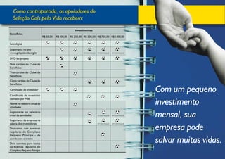 Como contrapartida, os apoiadores do
   Seleção Gols pela Vida recebem:
                                                     Investimentos
Benefícios
                             R$ 50,00   R$ 100,00 R$ 250,00 R$ 500,00 R$ 750,00 R$ 1.000,00

Selo digital
Logomarca no site
www.golspelavida.org.br                                     EM DESTAQUE   EM DESTAQUE   EM DESTAQUE

DVD do projeto
Dois cartões do Clube de
Benefícios
Três cartões do Clube de
Benefícios
Cinco cartões do Clube de
Benefícios
Certificado de investidor
Certificado de investidor
                                                                                                      Com um pequeno
                                                                                                      investimento
assinado por Pelé
Nome no relatório anual de
atividades
Logomarca no relatório
anual de atividades
Logomarca da empresa na
                                                                          EM DESTAQUE   EM DESTAQUE
                                                                                                      mensal, sua
                                                                                                      empresa pode
galeria dos investidores                                                  EM DESTAQUE   EM DESTAQUE

Desconto nos eventos
regulares do Complexo
Pequeno Príncipe - de
acordo com o evento
Dois convites para todos
                                                                                                      salvar muitas vidas.
os eventos regulares do
Complexo Pequeno Príncipe
 