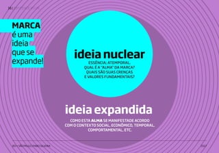 | IDENTIDADE VISUAL16
IED • SÃO PAULO | FABIO SILVEIRA 2017
ideia expandida
ideia nuclear
ESSÊNCIA; ATEMPORAL.
QUAL É A “ALMA” DA MARCA?
QUAIS SÃO SUAS CRENÇAS
E VALORES FUNDAMENTAIS?
COMO ESTA ALMA SE MANIFESTADE ACORDO
COM O CONTEXTO SOCIAL, ECONÔMICO, TEMPORAL,
COMPORTAMENTAL, ETC.
MARCA
éuma
ideia
quese
expande!
 