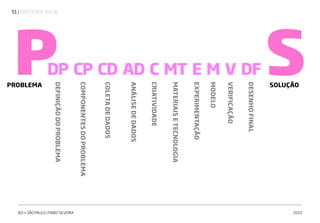| IDENTIDADE VISUAL51
IED • SÃO PAULO | FABIO SILVEIRA 2019
PDEFINIÇÃODOPROBLEMA
PROBLEMA SOLUÇÃO
COMPONENTESDOPROBLEMA
COLETADEDADOS
ANÁLISEDEDADOS
MATERIAISETECNOLOGIA
MODELO
VERIFICAÇÃO
DESENHOFINAL
EXPERIMENTAÇÃO
CRIATIVIDADE
DP CP CD AD MT M V DFEC S
 