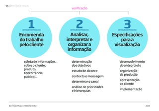 | IDENTIDADE VISUAL55
IED • SÃO PAULO | FABIO SILVEIRA 2019
coleta de informações,
sobre o cliente,
produto,
concorrência,
público…
determinação
dos objetivos
estudo de alcance
contexto e mensagem
determinar o canal
análise de prioridades
e hierarquias
desenvolvimento
do anteprojeto
organização
da produção
apresentação
ao cliente
implementação
verificação
Encomenda
dotrabalho
pelocliente
1DEFINIÇÃODOPROBLEMA
Analisar,
interpretare
organizara
informação
2DEFINIÇÃODOPROBLEMA
Especificações
paraa
visualização
3DEFINIÇÃODOPROBLEMA
 