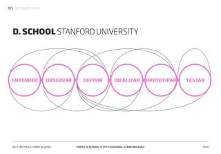 | IDENTIDADE VISUAL57
IED • SÃO PAULO | FABIO SILVEIRA 2019FONTE: D.SCHOOL. HTTP://DSCHOOL.STANFORD.EDU/
ENTENDER OBSERVAR DEFINIR IDEALIZAR PROTOTIPAR TESTAR
D. SCHOOL STANFORD UNIVERSITY
 
