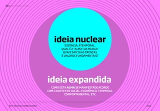 | IDENTIDADE VISUAL59
IED • SÃO PAULO | FABIO SILVEIRA 2019
ideia expandida
ideia nuclear
ESSÊNCIA; ATEMPORAL.
QUAL É A “ALMA” DA MARCA?
QUAIS SÃO SUAS CRENÇAS
E VALORES FUNDAMENTAIS?
COMO ESTA ALMA SE MANIFESTADE ACORDO
COM O CONTEXTO SOCIAL, ECONÔMICO, TEMPORAL,
COMPORTAMENTAL, ETC.
 