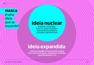 | IDENTIDADE VISUAL60
IED • SÃO PAULO | FABIO SILVEIRA 2019
ideia expandida
ideia nuclear
ESSÊNCIA; ATEMPORAL.
QUAL É A “ALMA” DA MARCA?
QUAIS SÃO SUAS CRENÇAS
E VALORES FUNDAMENTAIS?
COMO ESTA ALMA SE MANIFESTADE ACORDO
COM O CONTEXTO SOCIAL, ECONÔMICO, TEMPORAL,
COMPORTAMENTAL, ETC.
MARCA
éuma
ideia
quese
expande!
 