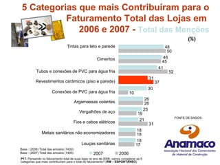 P17.  Pensando no faturamento total de suas lojas no ano de 2006, vamos considerar as 5 categorias que mais contribuíram para o total do faturamento? ( RM – ESPONTÂNEO ) 5 Categorias que mais Contribuíram para o Faturamento Total das Lojas em  2006 e 2007 -  Total das Menções Base : (2006) Total das amostra (1432)  Base : (2007) Total das amostra (1405)  (%) FONTE DE DADOS: Metais sanitários não economizadores Louças sanitárias Fios e cabos elétricos Vergalhões de aço Argamassas colantes Conexões de PVC para água fria Revestimentos cerâmicos (piso e parede) Tubos e conexões de PVC para água fria Cimentos Tintas para teto e parede 48 46 41 31 30 26 25 21 18 18 50 45 52 37 10 26 19 31 18 17 2007 2006 
