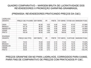 QUADRO COMPARATIVO – MARGEM BRUTA DE LUCRATIVIDADE DOS REVENDEDORES X PROMOÇÃO GARNFINE-GRANBRASIL (PREMISSA: REVENDEDORES PRATICANDO PREÇOS DA C&C) PREÇOS GRANFINE EM M2 PARA LADRILHOS, CORRIGIDOS PARA 0,64M2, PARA FINS DE COMPARATIVO DE PREÇOS COM PRATICADOS P/ C&C. 