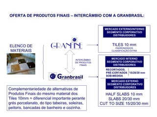 ELENCO DE MATERIAIS TILES 10 mm PADRONIZADOS CLASSIFICAÇÃO EXTRA RECORTADOS, PRÉ-CORTADOS  15/20/30 mm SOB-MEDIDA MERCADO EXTERNO/INTERNO SEGMENTO CORPORATIVO DISTRIBUIDORES MERCADO INTERNO SEGMENTO CORPORATIVO DISTRIBUIDORES HALF SLABS 10 mm SLABS 20/30 mm CUT TO SIZE 15/20/30 mm MERCADO EXTERNO SEGMENTO CORPORATIVO DISTRIBUIDORES Complementariedade de alternativas de Produtos Finais do mesmo material dos Tiles 10mm = diferencial importante perante grés porcelanato, do tipo tabeiras, soleiras, peitoris, bancadas de banheiro e cozinha.  INTERCÃMBIO DE PRODUTOS FINAIS OFERTA DE PRODUTOS FINAIS – INTERCÂMBIO COM A GRANBRASIL: 