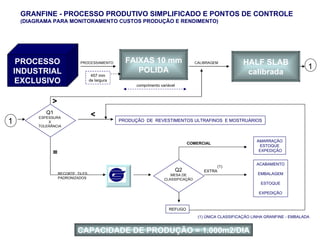 FAIXAS 10 mm POLIDA CALIBRAGEM HALF SLAB calibrada 1 1 Q1 ESPESSURA X TOLERÂNCIA > < PRODUÇÃO  DE  REVESTIMENTOS ULTRAFINOS  E MOSTRUÁRIOS = RECORTE  TILES PADRONIZADOS PROCESSO INDUSTRIAL EXCLUSIVO Q2 MESA DE CLASSIFICAÇÃO COMERCIAL EXTRA  REFUGO ACABAMENTO EMBALAGEM ESTOQUE EXPEDIÇÃO AMARRAÇÃO ESTOQUE EXPEDIÇÃO GRANFINE - PROCESSO PRODUTIVO SIMPLIFICADO E PONTOS DE CONTROLE (DIAGRAMA PARA MONITORAMENTO CUSTOS PRODUÇÃO E RENDIMENTO) PROCESSAMENTO 457 mm de largura comprimento variável (1) (1) ÚNICA CLASSIFICAÇÃO LINHA GRANFINE - EMBALADA CAPACIDADE DE PRODUÇÃO = 1.000m2/DIA 