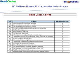 Matriz Causa X Efeito
D M A I C
X's X's Críticos % de respostas no prazo
X5 Crescente aumento no volume de demandas 10
X10 Mais demandas com prazo curto de resposta 10
X15 Falta de padronização de prazo para resposta 10
X17 Falta de relatório estruturado de acompanhamento do indicador 10
X4 Alto Turn Over na equipe 9
X9 Produção irregular na equipe 9
X16 Falta de forecast de entradas 9
X8 Falta de níveis de recorrência nas cobranças de backlog 8
X11 Constantes paralisações nas ferramentas de análise e execução das demandas 8
X13 Demora na resposta das áreas da EBT 8
X6 Sistemas legados pouco amigáveis 7
X12 Complexidade no tratamento de determinadas demandas 7
X14 Necessidade de treinamento "On the Job" 7
X1 Sistema WebJuris necessitando de melhorias 6
X7 Falta de autonomia para tratamento de algumas demandas 6
X3 Intermitência de sites externos (SERASA, Rec Federal, etc) 5
X18 Perfil de acesso do rep limitado 5
X2 Procedimentos de resposta demorados (montagem de doc de análise) 5
BO Jurídico – Alcançar 95 % de respostas dentro do prazo.
 