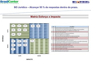 Matriz Esforço x Impacto
D M A I C
BO Jurídico – Alcançar 95 % de respostas dentro do prazo.
 