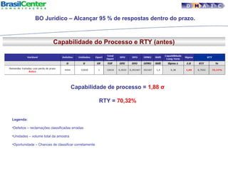Capabilidade do Processo e RTY (antes)
D M A I C
Legenda:
•Defeitos – reclamações classificadas erradas
•Unidades – volume total da amostra
•Oportunidade – Chances de classificar corretamente
Capabilidade de processo = 1,88 σ
RTY = 70,32%
BO Jurídico – Alcançar 95 % de respostas dentro do prazo.
 