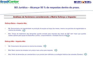 Análises de fenômeno considerando a Matriz Esforço x Impacto:
• X9: Demonstrativo de irregularidade na produção da equipe ao longo dos meses, mesmo nos períodos de regularidade no
volume de entradas;
• X13: Tempo de tratamento das demandas quando enviado para resposta das áreas da EBT bem maior que quando
tratado apenas pela equipe de Backoffice Jurídico, comprometendo o resultado final do indicador;
• X5: Crescimento não previsto do volume de entradas;
• X10: Maior volume de entradas com prazos mais curtos para resposta;
• X15: Perfis de demandas por característica e por produto bem definidos na avaliação histórica das entradas (Paretos);
D M A I C
Esforço Baixo – Impacto Alto:
Esforço Alto – Impacto Alto:
BO Jurídico – Alcançar 95 % de respostas dentro do prazo.
 
