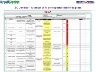D M A I C
FMEA
BO Jurídico – Alcançar 95 % de respostas dentro do prazo.
 