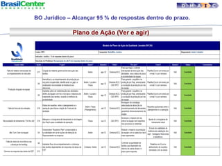 Plano de Ação (Ver e agir)
D M A I C
BO Jurídico – Alcançar 95 % de respostas dentro do prazo.
 